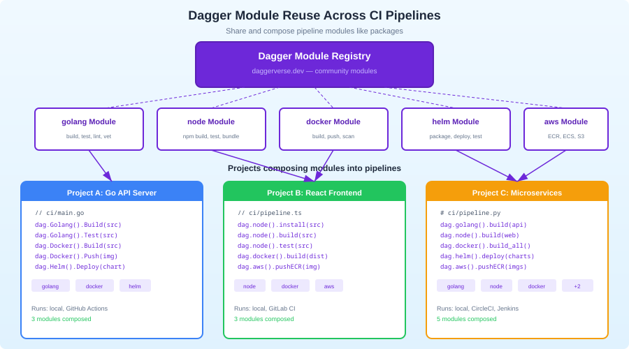 Dagger module reuse across CI providers
