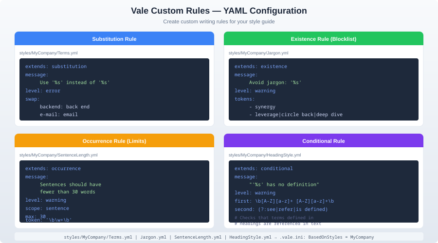 Vale custom rule configuration example in YAML